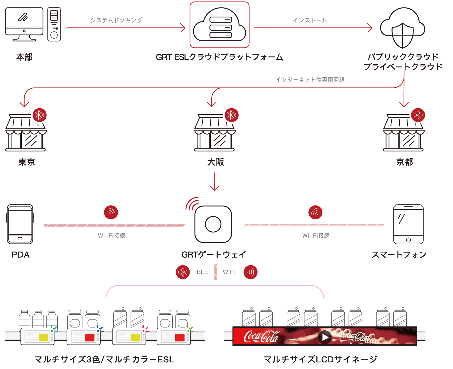 GRトレードの電子棚札システムの概略図